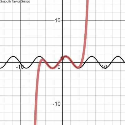 Cubic Interpolation of Taylor Series Iterations.