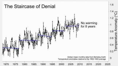 [OC] Animation highlighting the short-term variations within the recent history of global warming