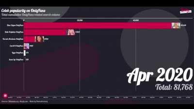 [OC] Popularity of Celebrities on OnlyFans through Google searches