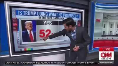 Despite the propaganda, CNN admits that Trump support is not waning and that he is doing what he promised he would do.