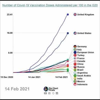 [OC] Covid-19 Vaccination Doses Administered per 100 in the G20