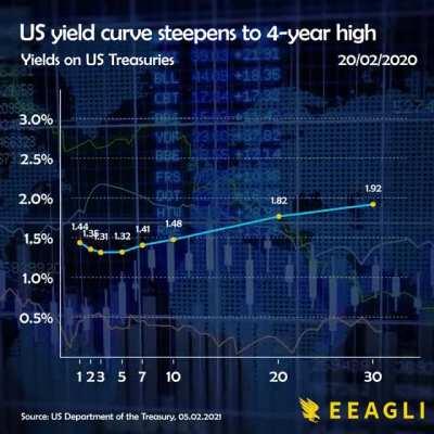 [OC] Economists obsess over this swiggly line (yield curve) because it says a lot about the economy. Right now it points to reflation. Here's the five year story in less than two minutes.