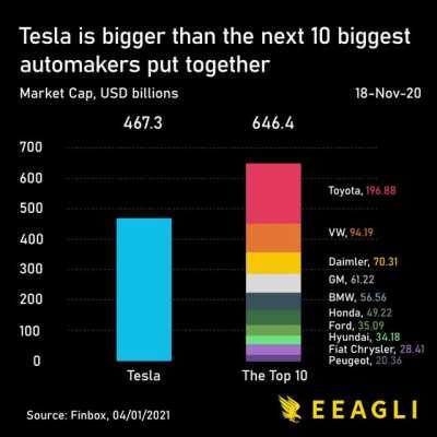 [OC] Tesla is now bigger (in market cap) than the next 10 biggest automakers. I've compressed its rise over the last two years in a minute. Enjoy!