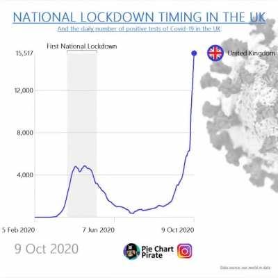 [OC] National Lockdown Timings in the UK
