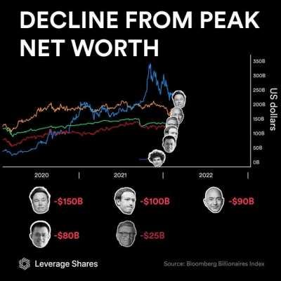 [OC] The last 3 years were harsh for some billionaires. See who has lost the most in terms of net worth.