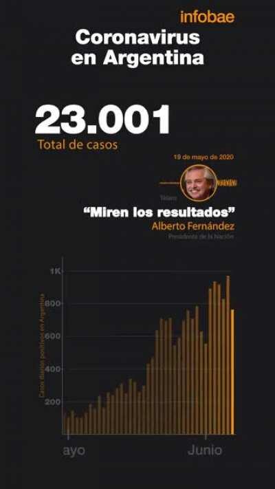 26.716 muertes, 1.002.662 contagios y 214 días de cuarentena después:
