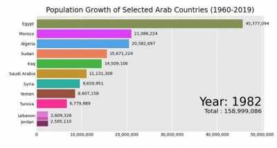 النمو السكاني لبعض الدول العربية خلال 60 عام