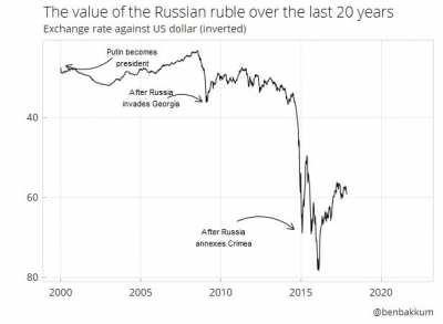 [OC] It looks like invading its neighbors can affect the value of a country's currency