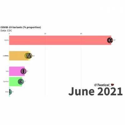 COVID-19 Variant proportions in the United States [OC]