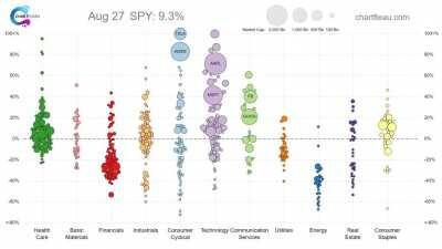 Stocks in Motion - 2020 in 60 Seconds (Bubble Chart)