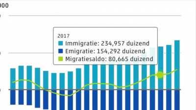 Bente Becker weet het verschil niet tussen een stijgende en een dalende lijn