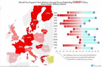 Willingness of EU Countries to Defend Greece/Turkey If They Were Under Military Attack