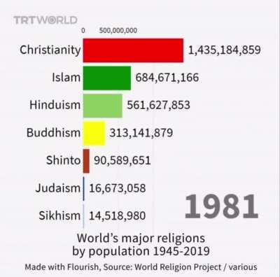 World’s major religions by population from 1945 to 2019 [OC]