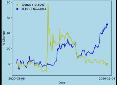 Crypto race: DOGE vs BTC, last 365 days. Now with axes and % gains annotated, as requested by many folks!