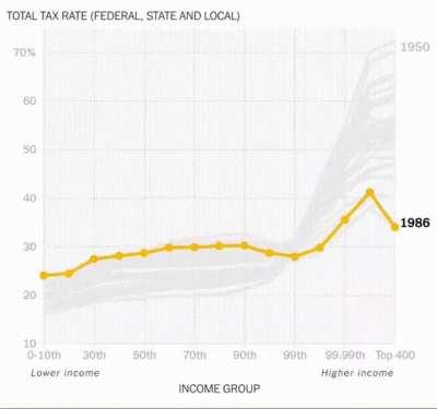 Tax rates over the years