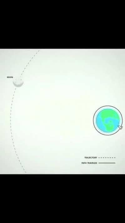 Basic orbital mechanics in 30 seconds.