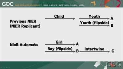 Yoko Taro on Replicant vs Automata