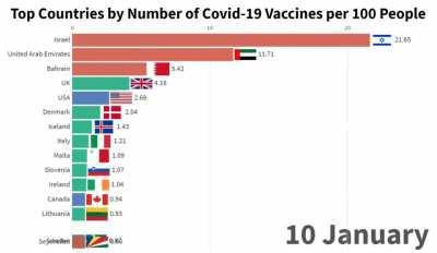 [OC] Top Countries by Number of Covid-19 Vaccines per 100 People
