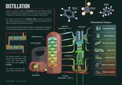 CRUDE OIL DISTILLATION PROCESS FLOW