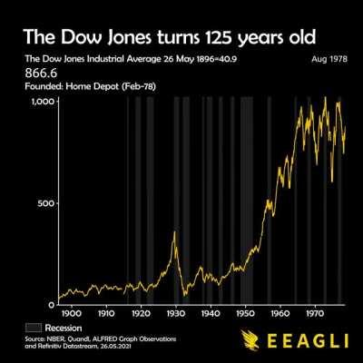 [OC] The Dow Jones turns 125 years old. In its honor, I put this together to show its history