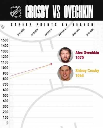 When we realized Crosby and Ovi are tied in career points, we decided to chart their year-by-year stats.