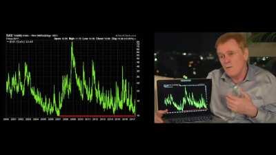 Mike Maloney explains VIX