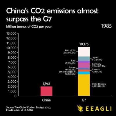 [OC] China's CO2 emissions almost surpass the G7