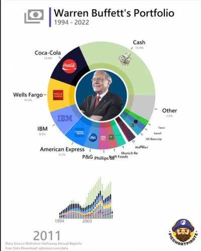 [OC] Warren Buffett's 2022 Portfolio Update at Berkshire Hathaway