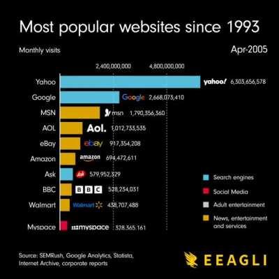 Most popular websites since 1993