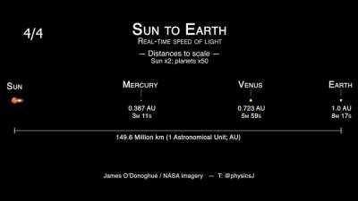 Really cool visualisation of the speed of light in reference to earth and other nearby planets