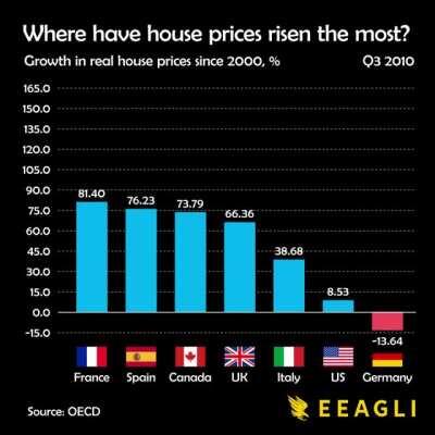 [OC] Where have house prices risen the most since 2000?