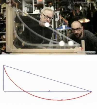 Brachistochrone curve. Fastest route for a ball.