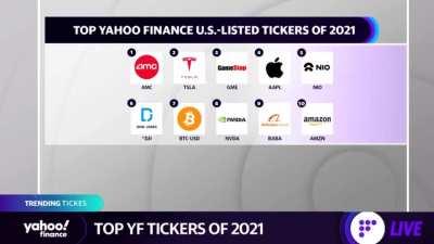 AMC #1 Top Ticker on Yahoo Finance for 2021 beating Tesla (which is at #2) by 30 million views 🥇🚀