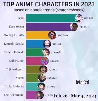 Most searched anime characters on the internet in the world in 2023