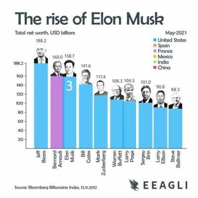 [OC] Elon Musk's rise to the top