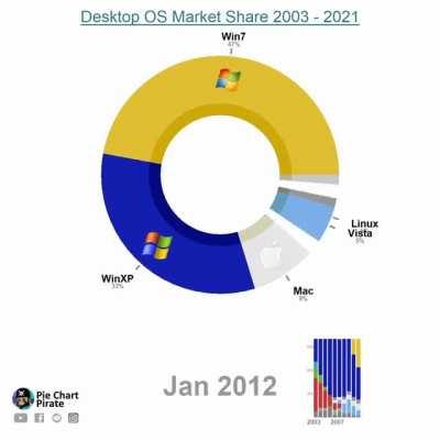 [OC] Desktop OS Market Share 2003 - 2021