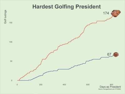 Remember When Fox “News” Would Regularly Flip Out About Obama Golfing? Bueller?