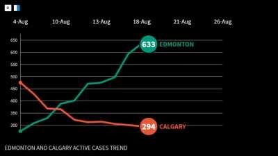 EDMONTON ACTIVE CASES TREND AUGUST 2020