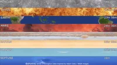 Planets tilt and their rotation periods.