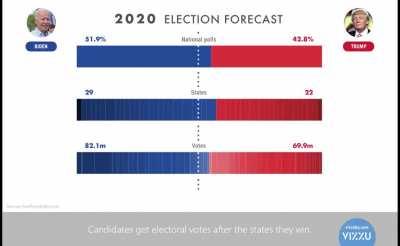 [OC] Presidential election forecast: current standings and comparison with 2016.