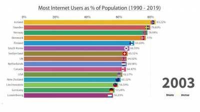 [OC] Internet Users as a Percentage of a Country's Population (1990 - 2019)