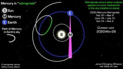 An astronomical explanation for Mercury's apparent retrograde motion in our skies: the inner planet appears to retrace its steps a few times per year. Every planet does this, every year. In fact, there is a planet in retrograde for 75% of 2020 (not unusua