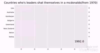 Countries who&rsquo;s leaders have shat themselves in a McDonald&rsquo;s from 1970