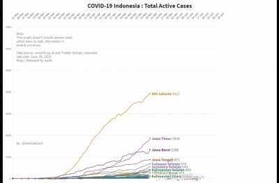 4 bulan pandemi COVID-19 di Indonesia. Grafik Total Active Cases. Jatim terus meningkat tajam. Stay safe, stay healthy, dan tetap patuhi protokol