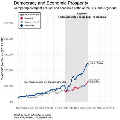 Comparing Divergent Political and Economic Paths: Argentina vs. the U.S., 1850-2015 [OC]