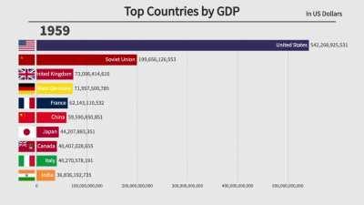 Top 10 Countries by GDP (1896-2022)