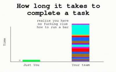 How long it takes to complete a task..
