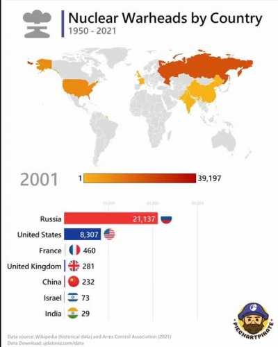 [OC] Number of Nuclear Warheads by Country from 1950 - 2021