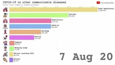 [OC] Comparing COVID-19 global deaths in 2020 vs other communicable diseases
