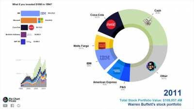 [OC] Warren Buffett's Stock Portfolio at Berkshire Hathaway from 1994 to 2021